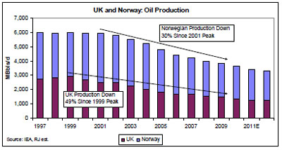 UK and Norway oil production