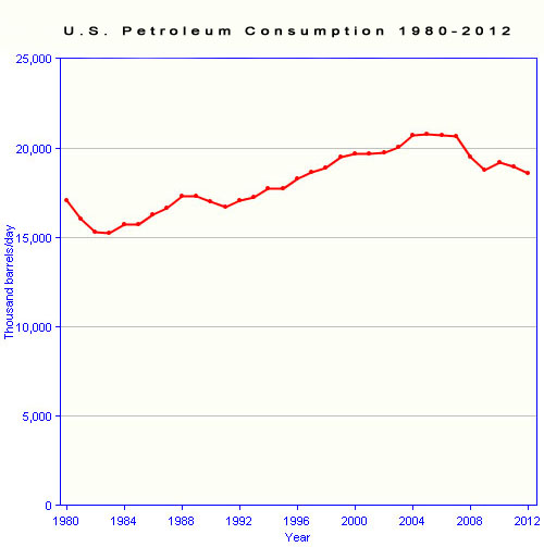 US petroleum consumption