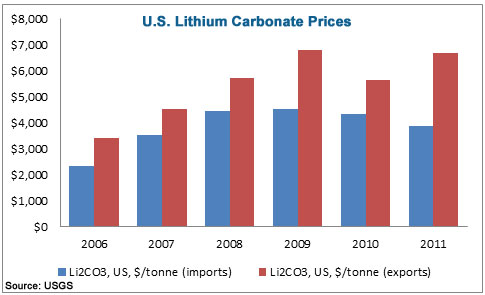U.S. lithium carbonite prices