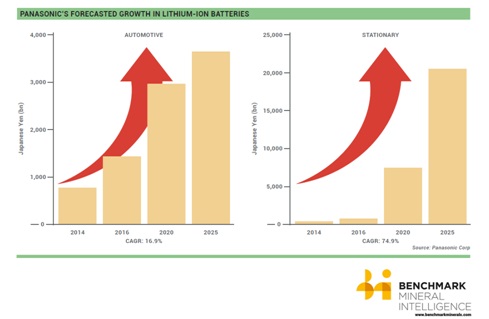 Benchmark lithium growth chart