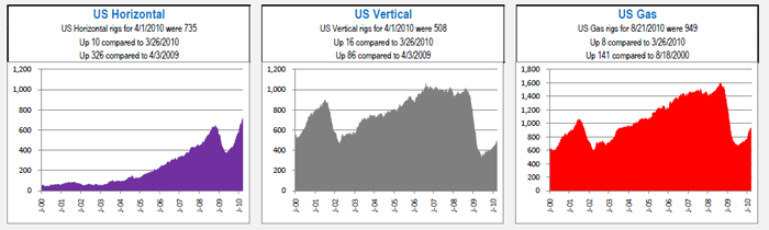rig count