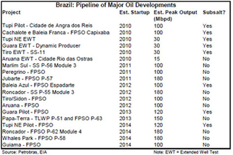 Brazil's pipeline of major oil developments