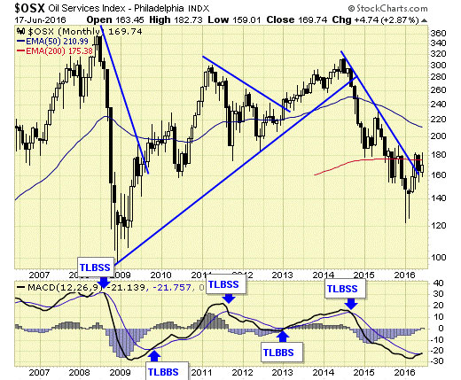 Oil futures trading signals