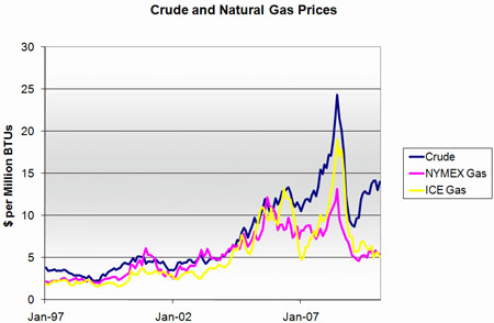 the price of crude oil compared to U.S. & UK nat gas prices ('97-'07)