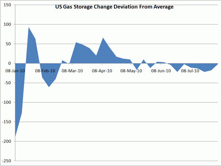 U.S. Gas Storage Chg. Deviation from Avg.