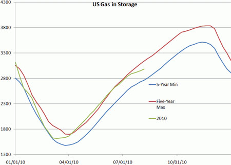 U.S. Gas Storage