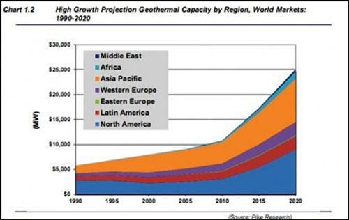 Geothermal boom