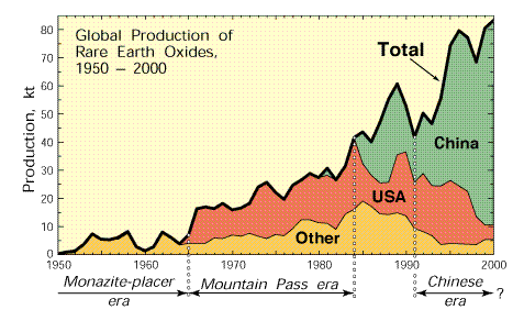 global rare earth production USGS