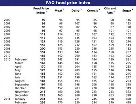 FAO food price index