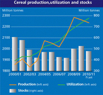 Cereal prod, stocks