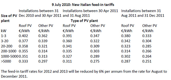 New Italian Feed-in Tariffs 7/9/10