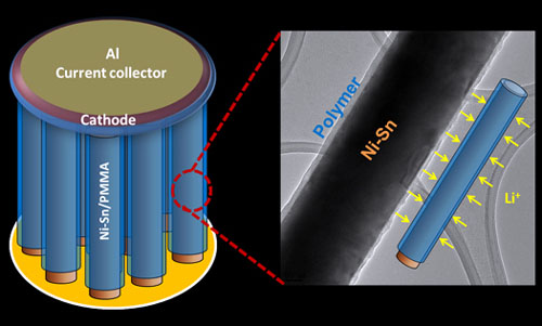 Nanostructured lithium ion battery