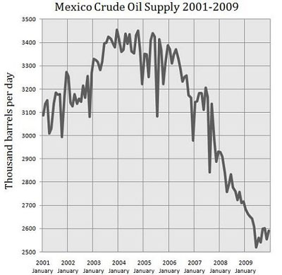 Mexico Crude Oil Supply 2001-2010