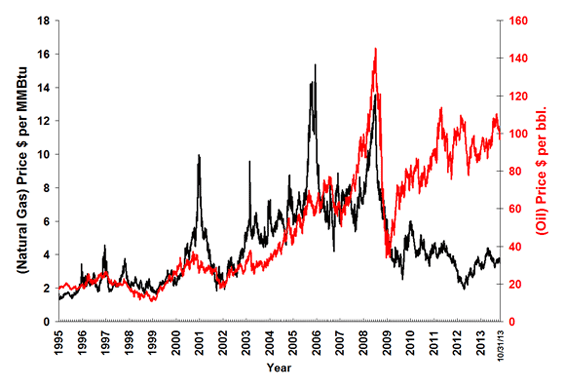 natural gas crude oil spread