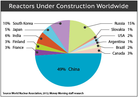 nuclear power projects