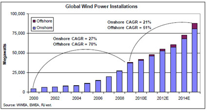 Global Wind Power Installations