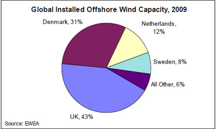 Global Installed Offshore Wind Capacity 2009