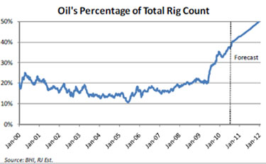 Oil's Percentage of Total Rig Count