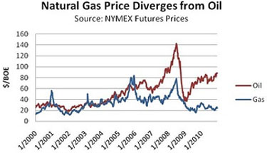 Oil/Nat gas prices diverge