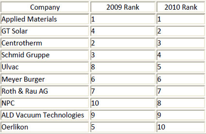 Top 10 solar companies (2010)
