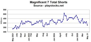 Short Levels on MAG 7 Stocks Flash Warning & Recon Africa