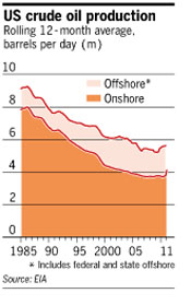 U.S. oil production '95-'11