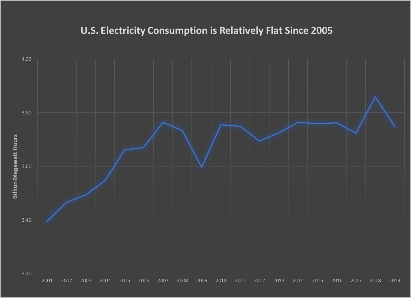 Energy consumption