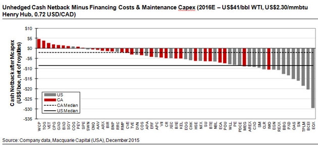 Unhedged Cash Netback Minus Financing and Maintenance