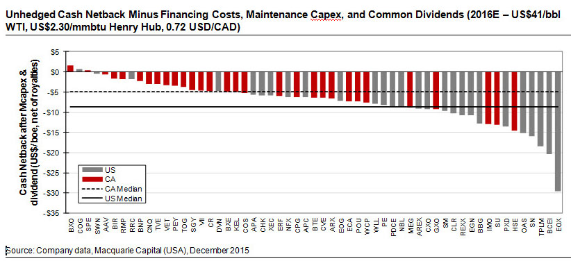 Unhedged Cash Netback Minus Financing and Maintenance and Dividends