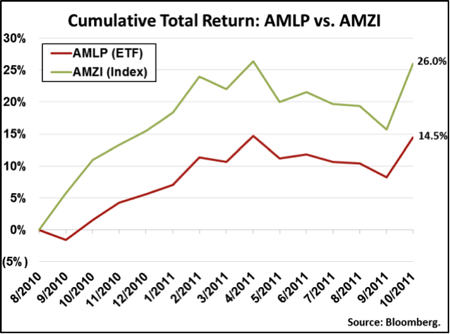 Oil, Gas, MLPs, Investing, Hinds Howard