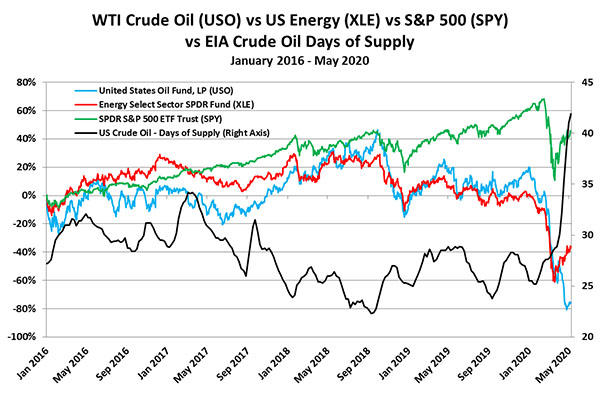 WTI Crude