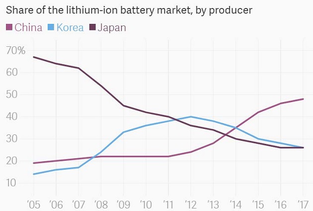 Share of Li-on Battery Market by Producer