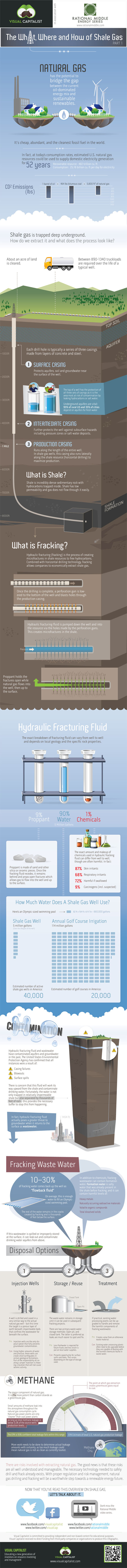 Shale Gas Infographic