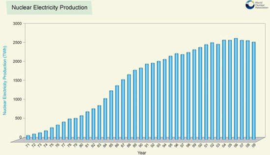 Nuclear power 1971–2009