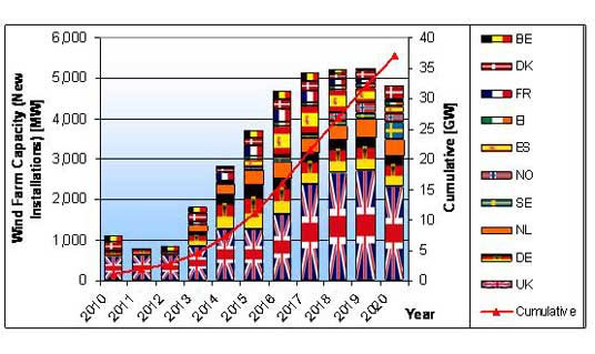 wind energy europe britain offshore