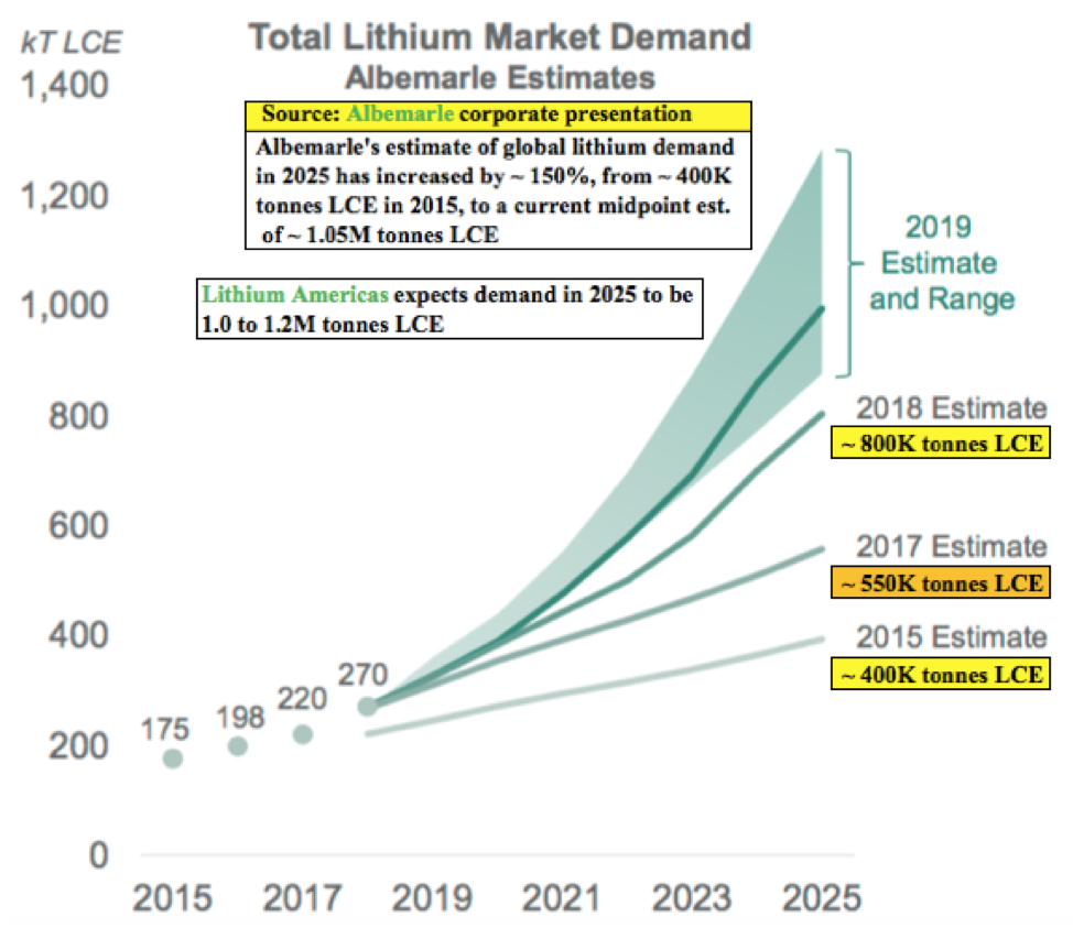 Standard Lithium Remains on Course to Production in 2430 Months