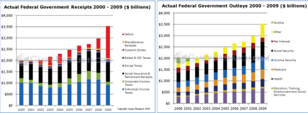 Actual Fed Gov't Receipts/Outlays 2000 - 2009
