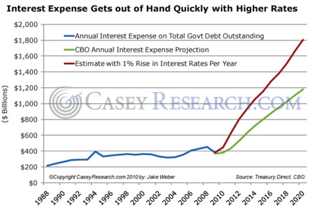 Interest expense reels out of control with higher rates