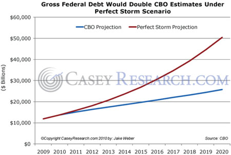 Gross Fed. Debt would double CBO est. under Perfect Storm scenario