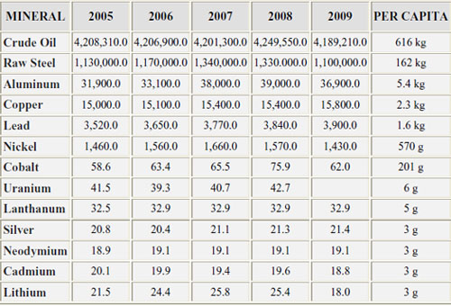 Global mineral production over the last five years (2005 - 2010)