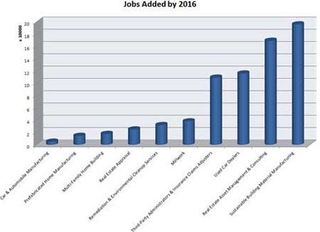 Green Jobs Dominate