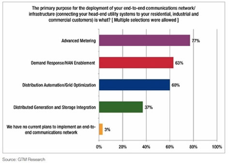 U.S. utilities two-way advanced metering infrastructure (AMI) connect utility control centers and end