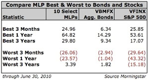 MLP Best & Worst Compared to Bonds & Stocks