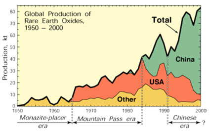 Global production of rare earth oxides 1950 - 2000