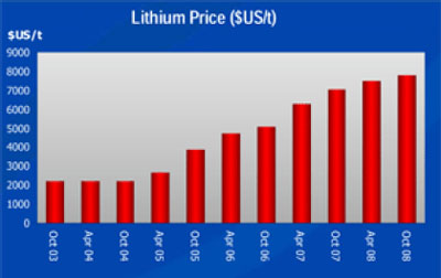Lithium price ($US/t)