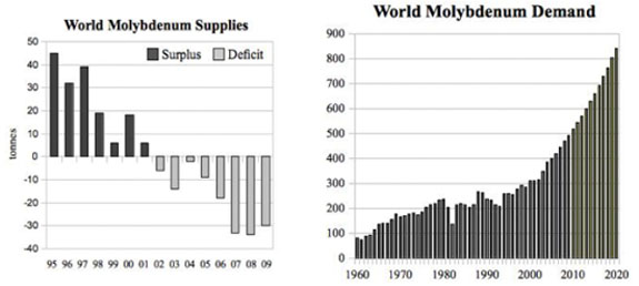 World molybdenum supply and demand