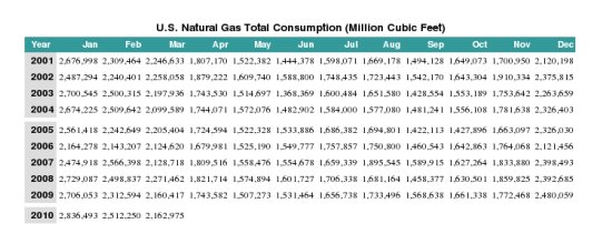 natural gas consumption