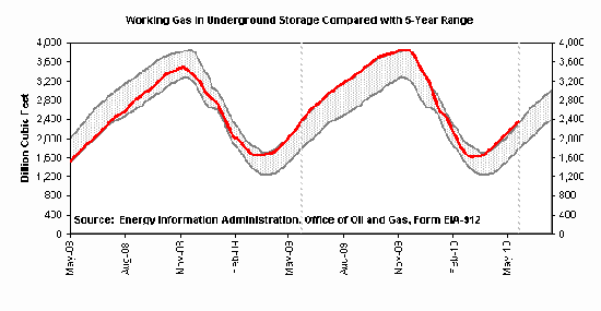 natural gas storage