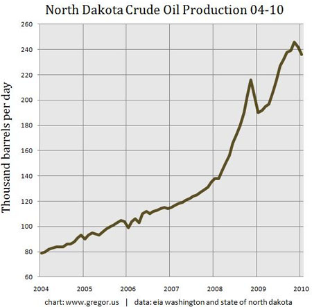 North Dakota 4th in U.S. Oil Production
