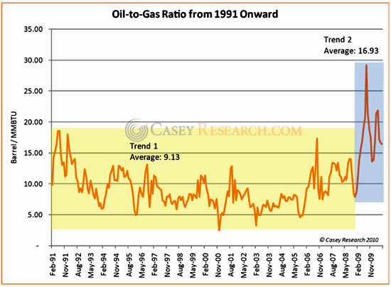 oil to gold ratio marin katusa
